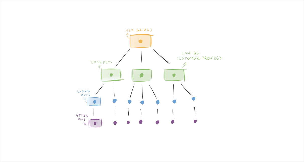 App-layer cryptographic primitives for secure storage of user data